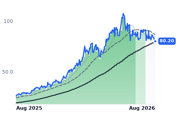 ENLT 12-month price
