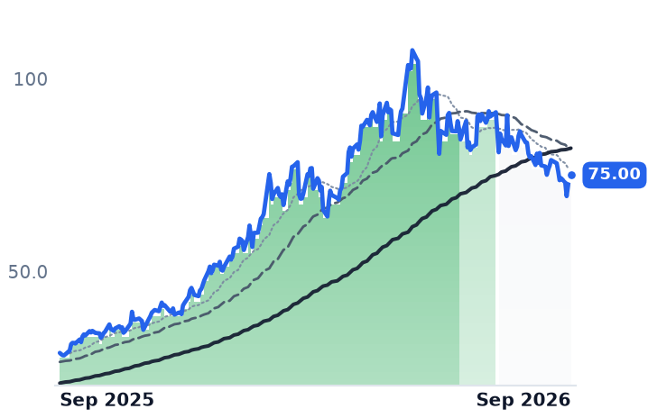 ENLT 12-month price
