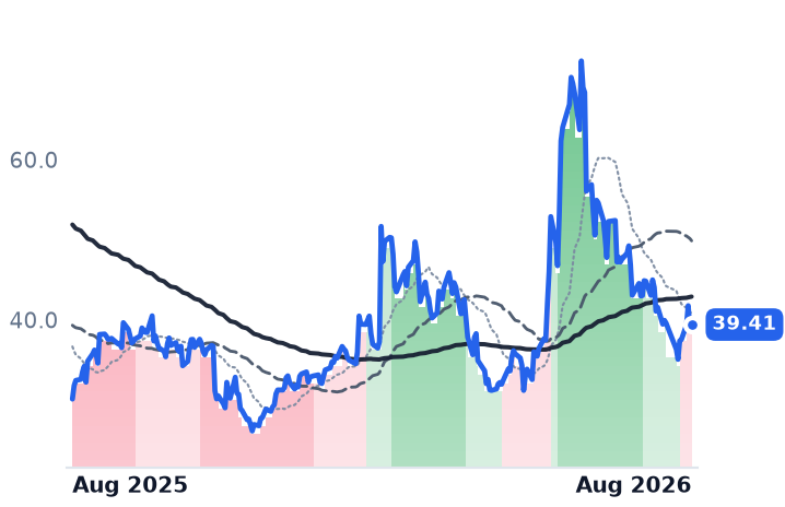 ENPH 12-month price