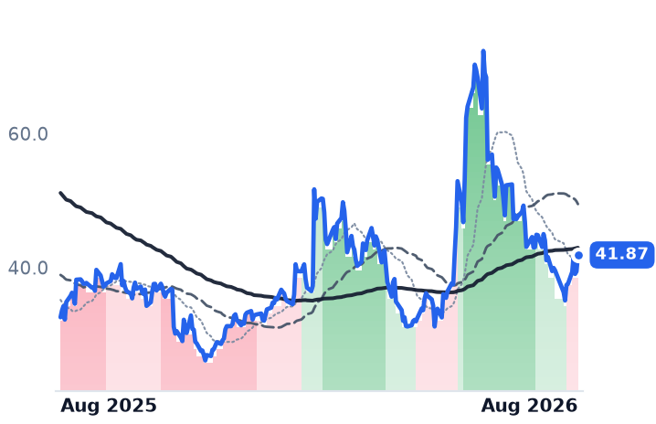 ENPH 12-month price