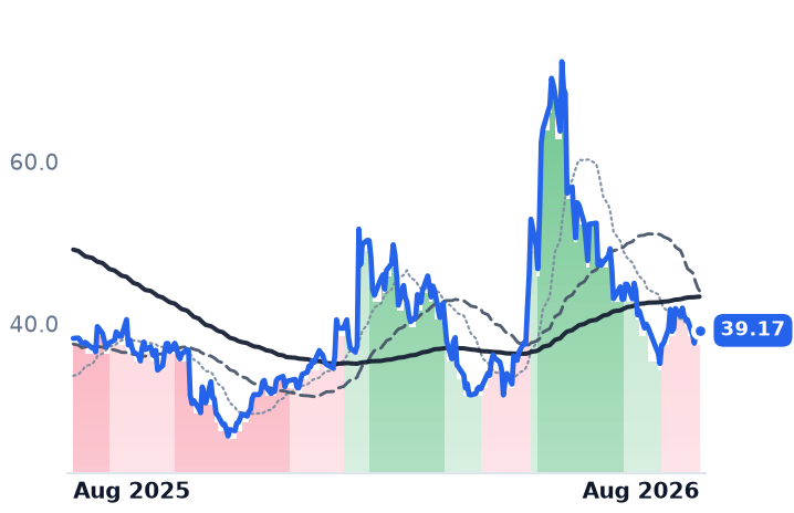 ENPH 12-month price