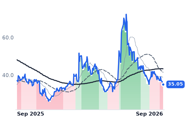 ENPH 12-month price