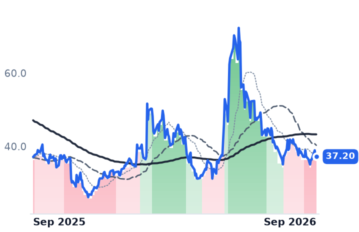 ENPH 12-month price