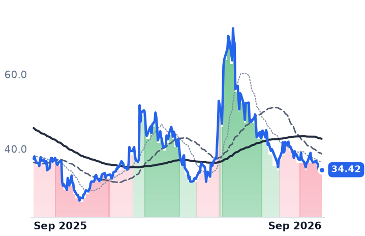 ENPH 12-month price