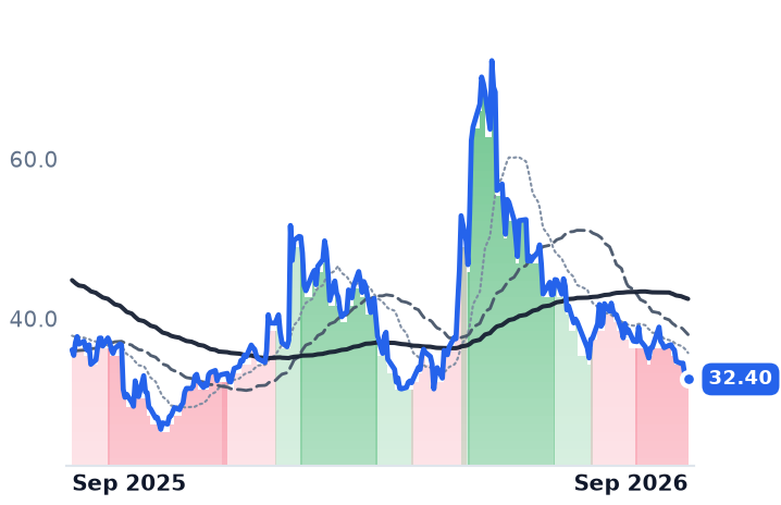 ENPH 12-month price