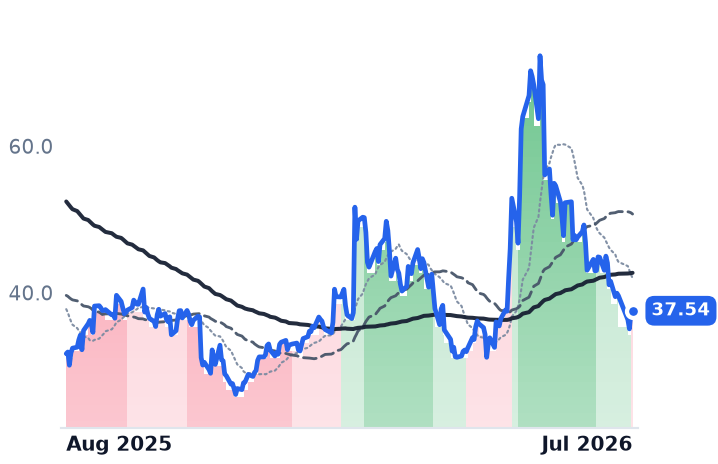 ENPH 12-month price