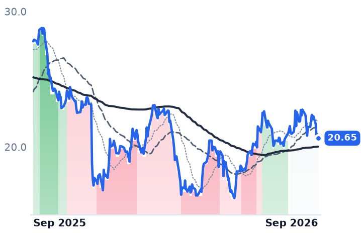 ENR 12-month price