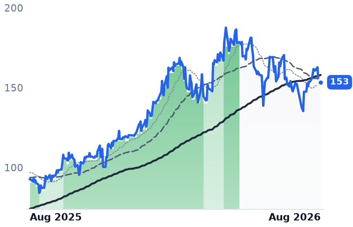 ENR.DE 12-month price