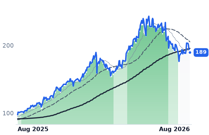 ENS 12-month price