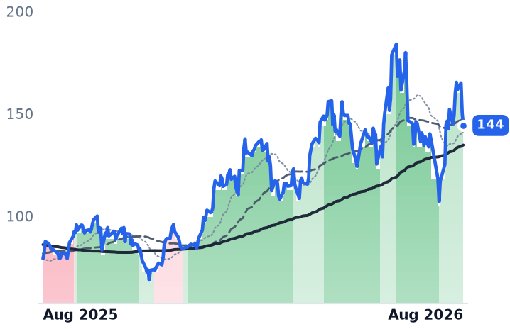ENTG 12-month price