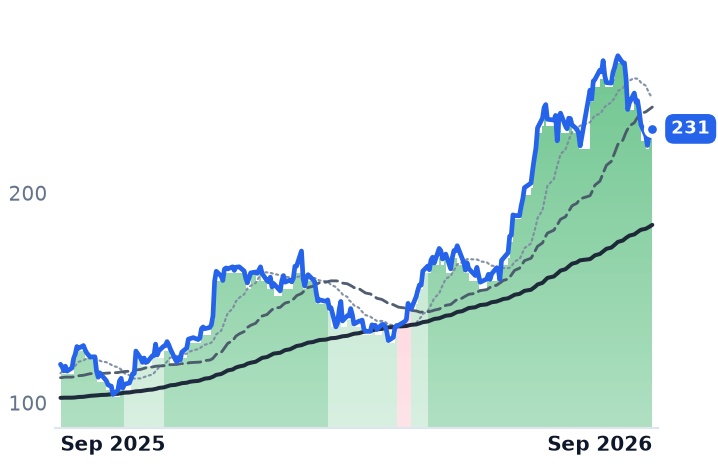 ENVA 12-month price