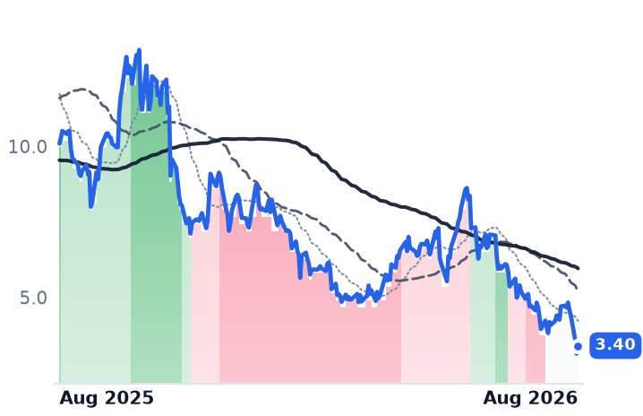 ENVX 12-month price
