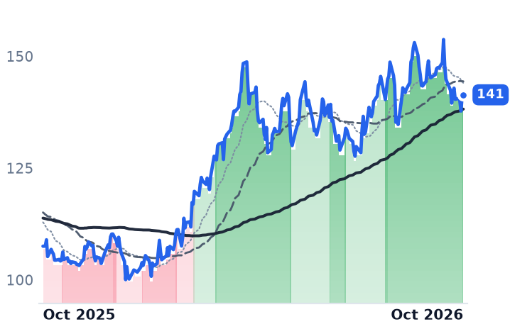 EOG 12-month price