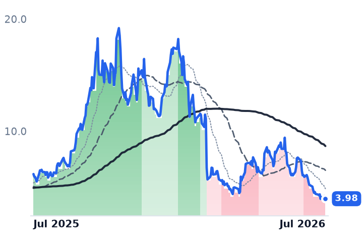 EOSE 12-month price