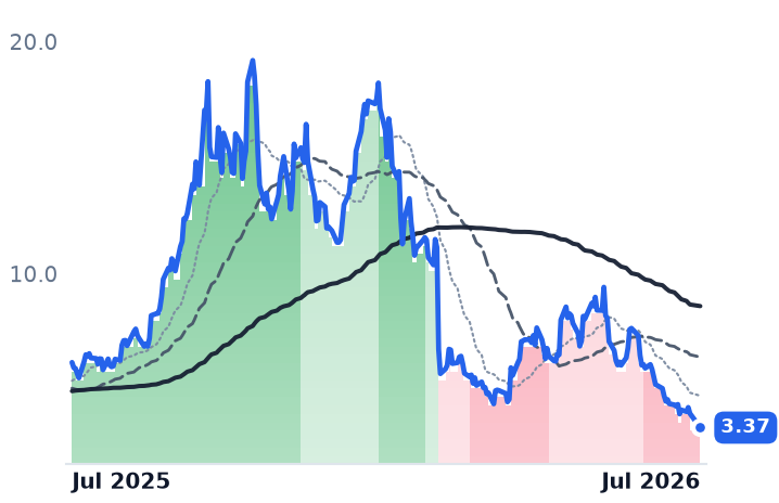 EOSE 12-month price