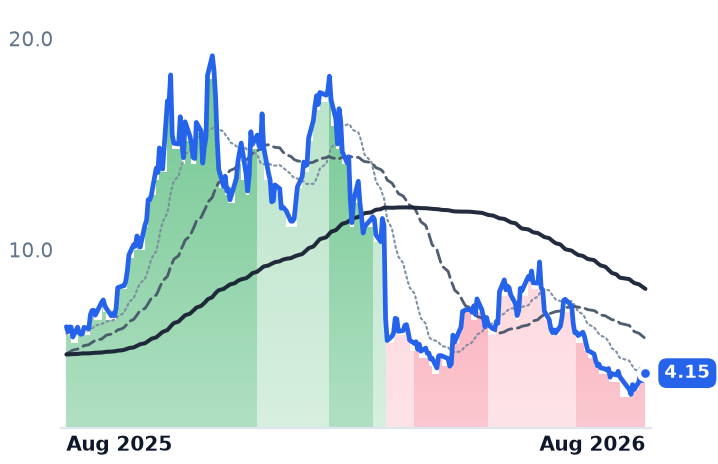 EOSE 12-month price