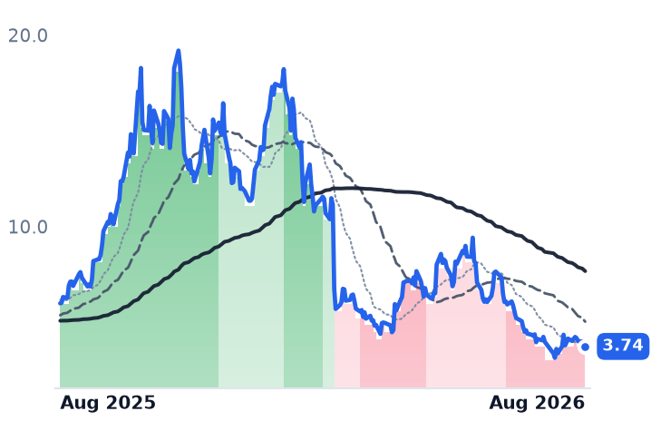 EOSE 12-month price