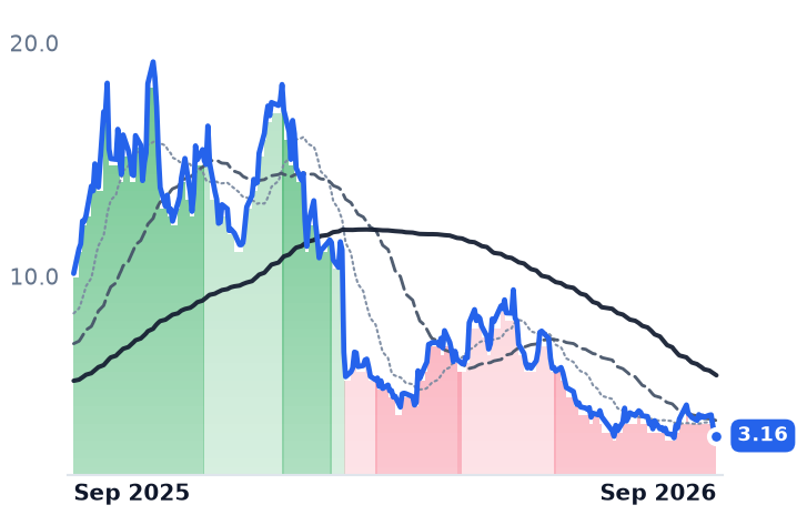 EOSE 12-month price