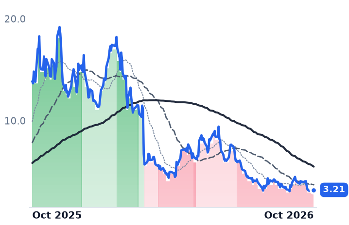 EOSE 12-month price