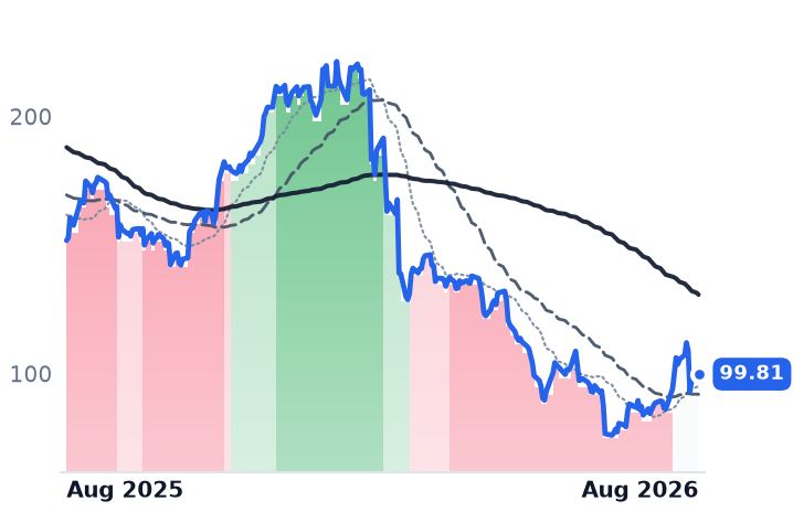 EPAM 12-month price