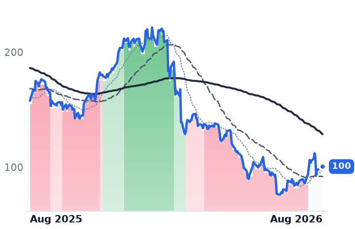 EPAM 12-month price
