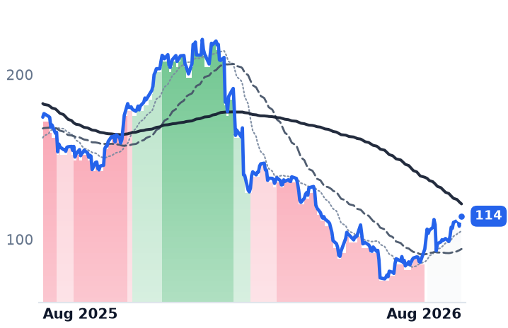 EPAM 12-month price