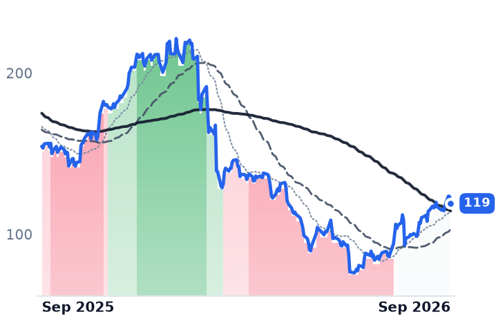 EPAM 12-month price