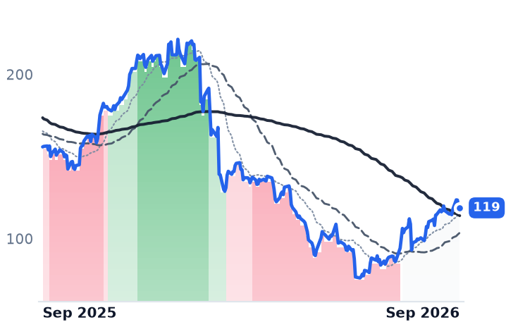 EPAM 12-month price