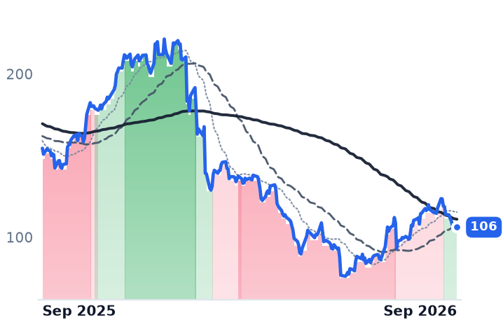 EPAM 12-month price