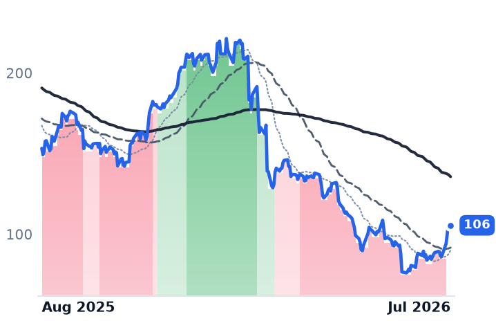 EPAM 12-month price