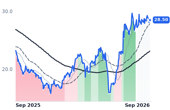 EPC 12-month price