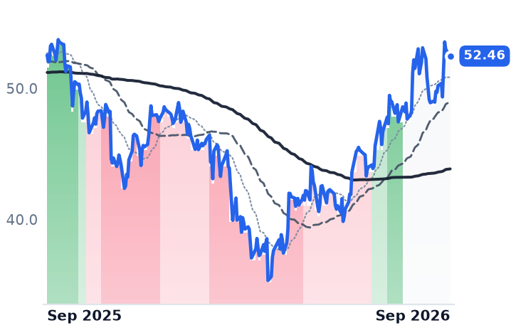 EQH 12-month price