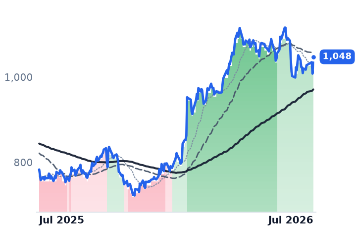 EQIX 12-month price