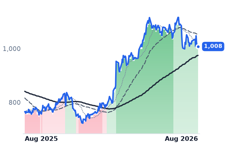 EQIX 12-month price