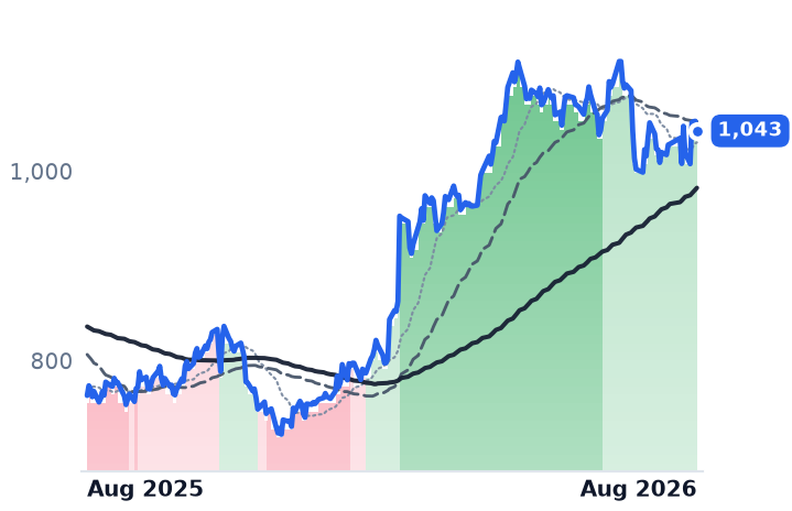 EQIX 12-month price