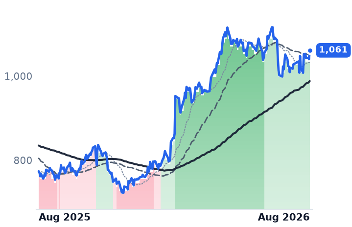 EQIX 12-month price