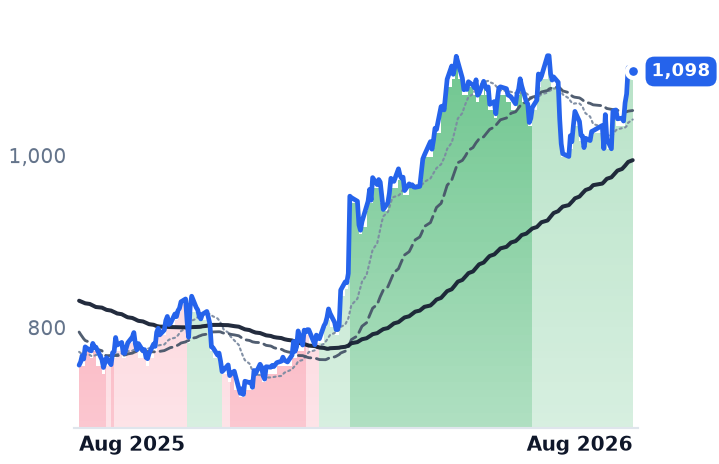 EQIX 12-month price