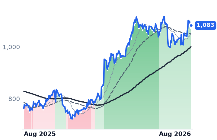EQIX 12-month price