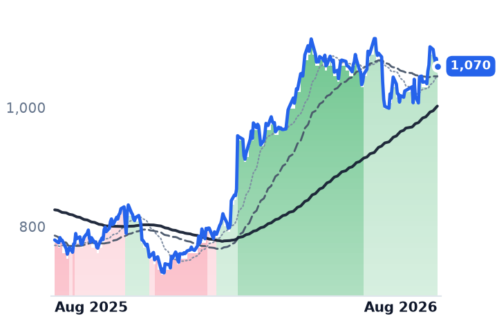 EQIX 12-month price