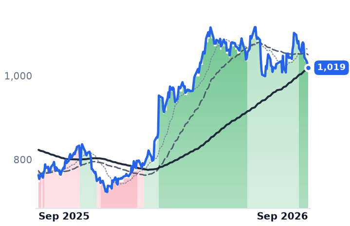EQIX 12-month price