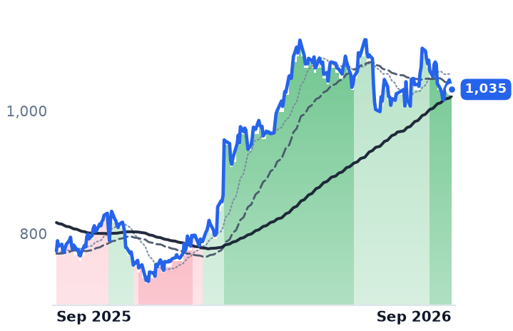 EQIX 12-month price