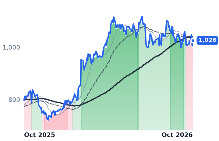 EQIX 12-month price