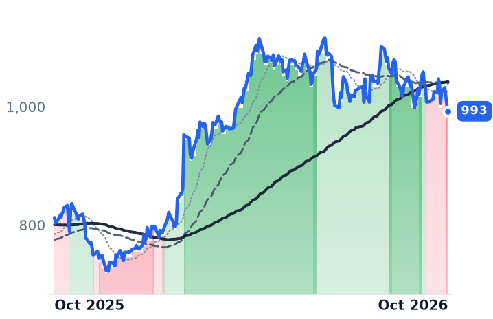 EQIX 12-month price