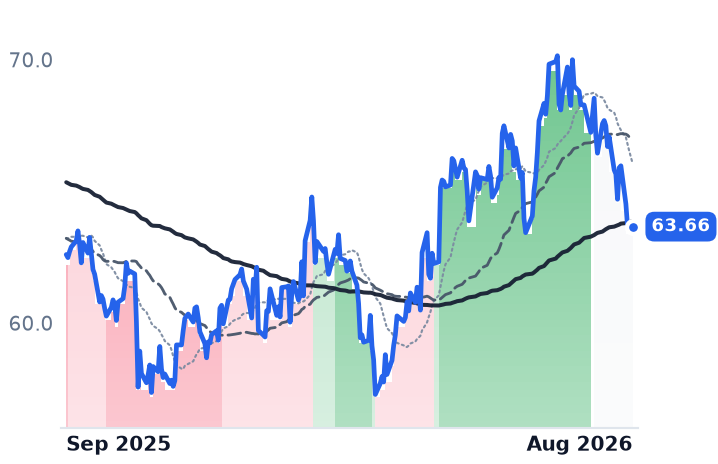 EQR 12-month price