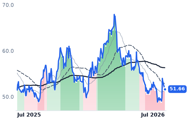EQT 12-month price