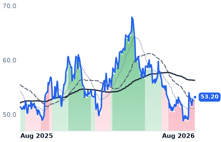EQT 12-month price