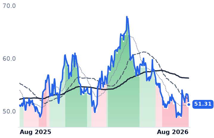 EQT 12-month price