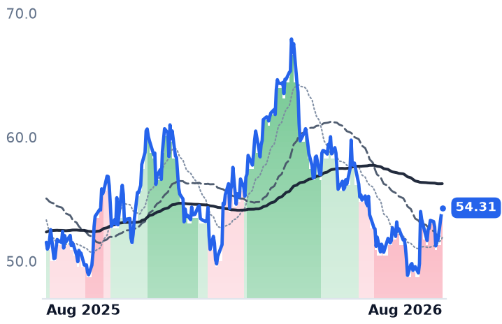 EQT 12-month price