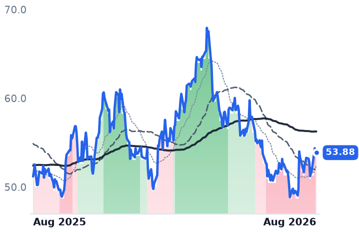 EQT 12-month price