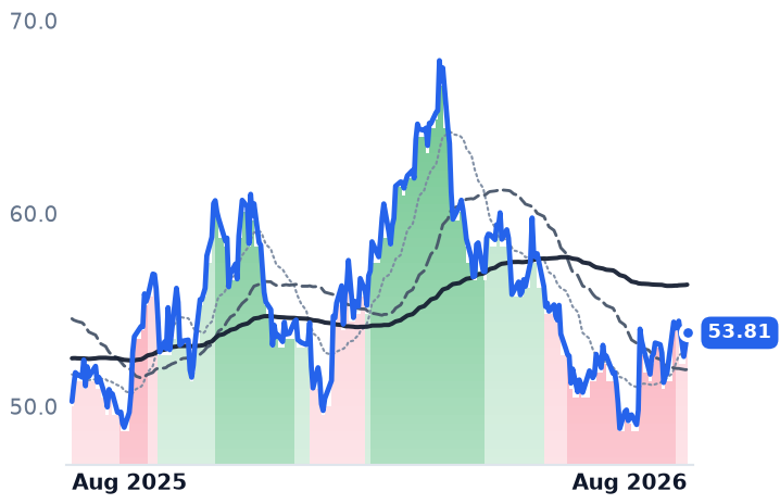 EQT 12-month price